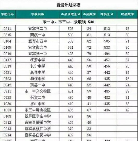 四川省宜宾卫生学校2019招生录取分数线