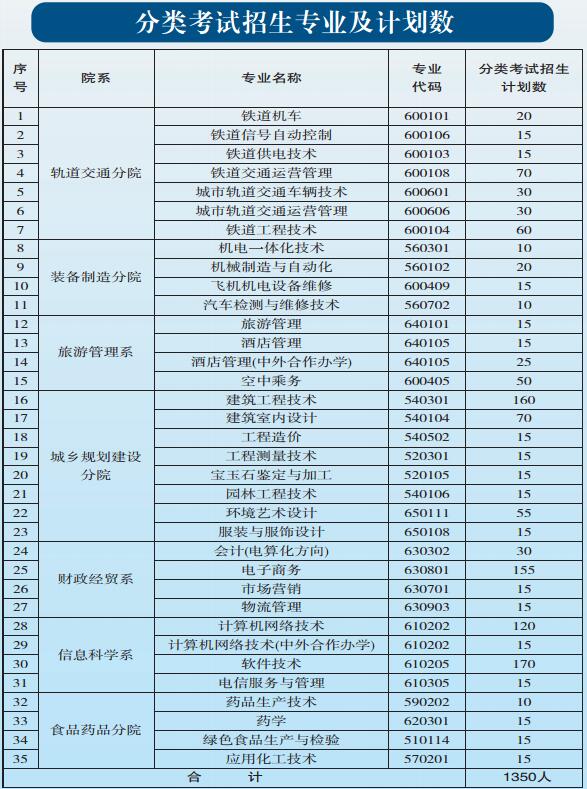 贵阳职业技术学院2018年中职、五年一贯制招生简章