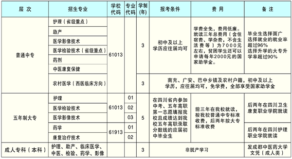 四川省南充卫生学校2018招生简章