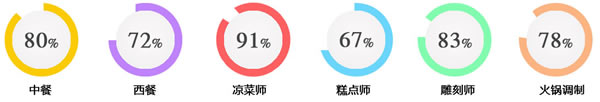 四川五月花学院2019厨师烹饪专业招生(初中起点)