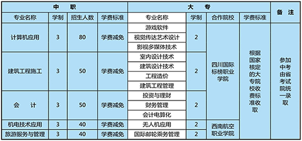 江油市职业中学校学费是多少及各专业收费标准