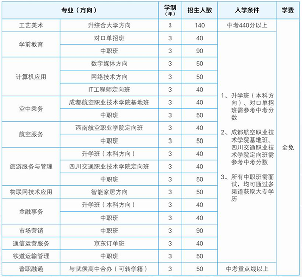 成都市礼仪职业中学2018招生计划