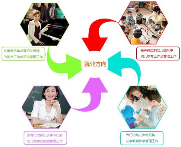 四川五月花学院2019幼师专业招生(初中起点)