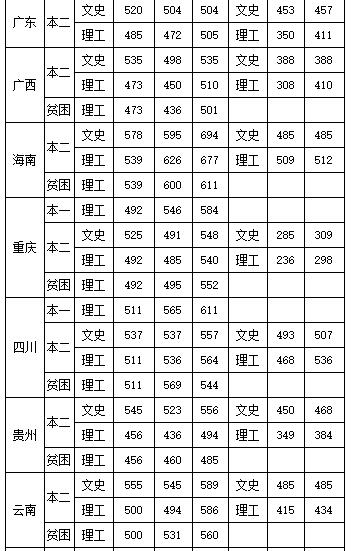 中飞院分数线预测