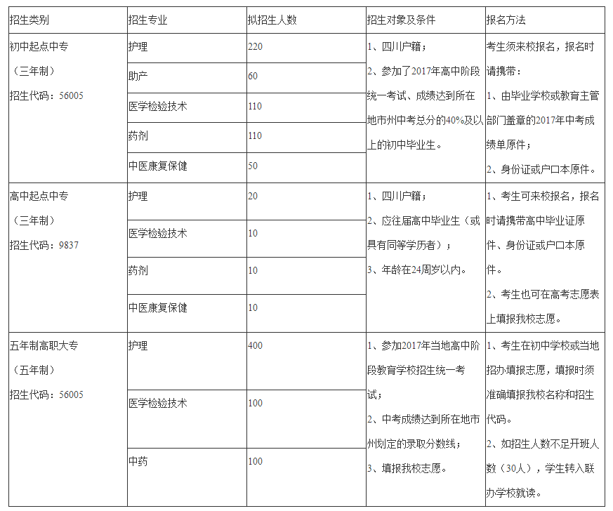 绵阳卫校招生专业